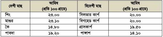বৈদেশিক মুদ্রা অর্জন ও জাতীয় উন্নয়নে মৎস্য খাতের অবদান