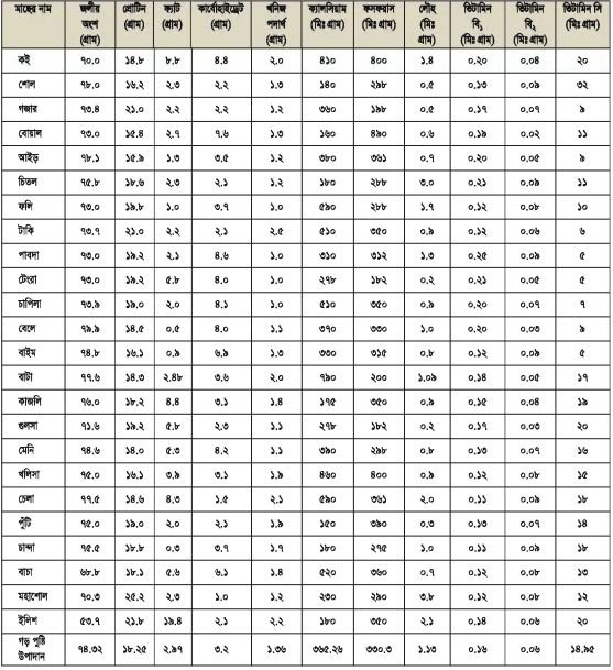 বৈদেশিক মুদ্রা অর্জন ও জাতীয় উন্নয়নে মৎস্য খাতের অবদান