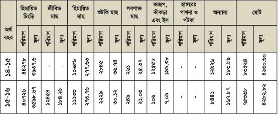 বৈদেশিক মুদ্রা অর্জন ও জাতীয় উন্নয়নে মৎস্য খাতের অবদান