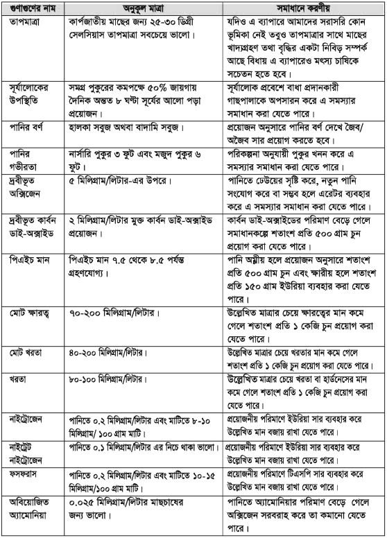 মাছচাষে প্রভাব বিস্তারকারী রাসায়নিক নিয়ামকসমূহ