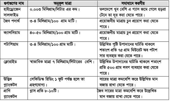 মাছচাষে প্রভাব বিস্তারকারী রাসায়নিক নিয়ামকসমূহ