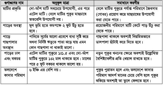 মাছচাষে প্রভাব বিস্তারকারী রাসায়নিক নিয়ামকসমূহ