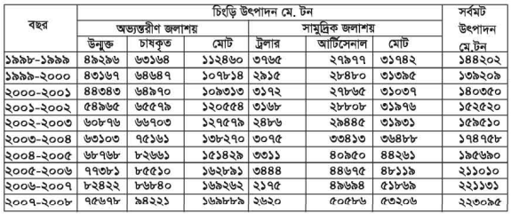 চিংড়ি সম্পদের অর্থনৈতিক গুরুত্ব । ১ম অধ্যায় । শ্রিম্প কালচার এন্ড ব্রিডিং ১
