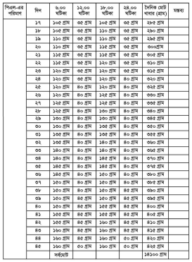 গলদা নার্সারি ব্যবস্থাপনা পদ্ধতি | অধ্যায়-৫ম | শ্রিম্প কালচার এন্ড ব্রিডিং-২