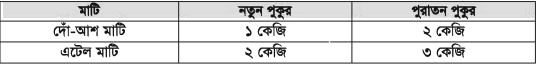 চুন প্রয়োগের উপকারিতা