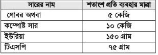 থাই সরপুঁটি বা রাজপুঁটির চাষ