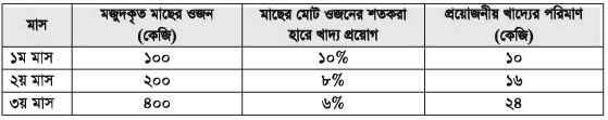 ভেজা খাদ্য বল আকারে প্রয়োগ করলে কী ঘটে