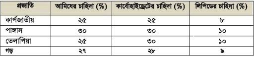 সম্পূরক খাদ্যের গুণাবলি