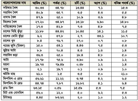 সম্পূরক খাদ্যের গুণাবলি