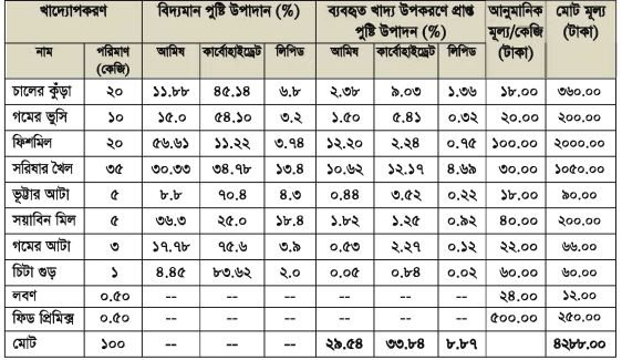 সম্পূরক খাদ্যের গুণাবলি