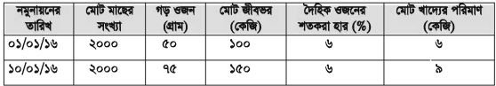 থাই পাঙ্গাশের মিশ্রচাষ পদ্ধতি