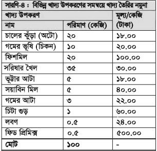 থাই পাঙ্গাশের মিশ্রচাষ পদ্ধতি