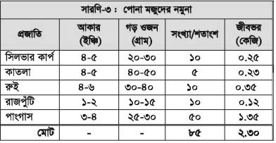 থাই পাঙ্গাশের মিশ্রচাষ পদ্ধতি