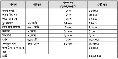 দেশী মাগুর মাছের একক চাষ ব্যবস্থাপনা