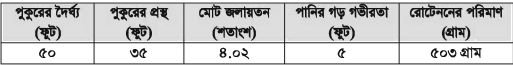 ফিস কালচার অ্যান্ড ব্রিডিং - ১ প্রথমপত্র ব্যবহারিক