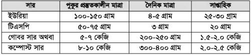 ফিস কালচার অ্যান্ড ব্রিডিং - ১ প্রথমপত্র ব্যবহারিক