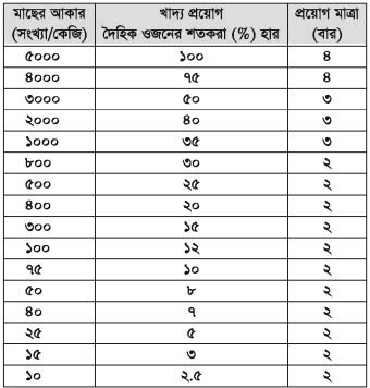 মজুদ পুকুরে ভিয়েতনাম কৈ মাছের চাষ ব্যবস্থাপনা