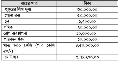 মজুদ পুকুরে ভিয়েতনাম কৈ মাছের চাষ ব্যবস্থাপনা
