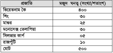 মজুদ পুকুরে ভিয়েতনাম কৈ মাছের চাষ ব্যবস্থাপনা