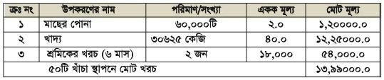 খাঁচায় চাষযোগ্য মাছের প্রজাতি নির্বাচন