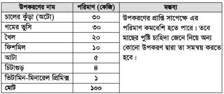 পেনে মাছচাষ