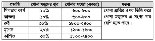 পেনে মাছচাষ