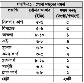 প্লাবন ভূমিতে মাছচাষ