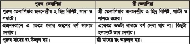 ফিস কালচার অ্যান্ড ব্রিডিং - ১ দ্বিতীয়পত্র ব্যবহারিক