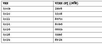 মৎস্য চাষের জন্য রেণু-পোনার গুণগত মান ও পরিমাণ