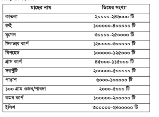  মৎস্য প্রজনন