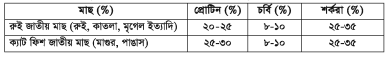 প্রণোদিত প্রজননের জন্য ব্রুড মাছ লালন-পালন 