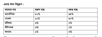 চাষযোগ্য মাছের পরিপক্কতা ও প্রজনন আচরণ