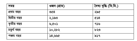 চাষযোগ্য মাছের পরিপক্কতা ও প্রজনন আচরণ