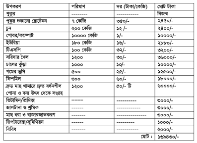 মৎস্য খামার পরিকল্পনা ও নির্মাণ