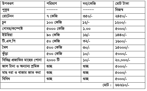 মৎস্য খামার পরিকল্পনা ও নির্মাণ