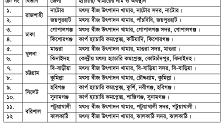 মাছের কৌলিতাত্ত্বিক উন্নয়ন ও ব্রুডস্টক ব্যবস্থাপনা