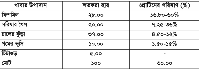 মনোসেক্স তেলাপিয়ার প্রজননের গুরুত্ব