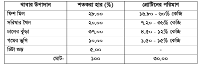 মনোসেক্স তেলাপিয়ার প্রজননের গুরুত্ব