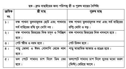 কৃত্রিম প্রজননের জন্য পিজি দ্রবণ তৈরি ইনজেকশন প্রয়োগ ও প্রণোদিত প্রজনন