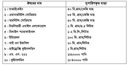 ব্রুড মাছ পালন, রেণু ও ধানী পোনা উৎপাদন পরিকল্পনা