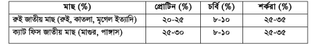 ব্রুড মাছ পালন, রেণু ও ধানী পোনা উৎপাদন পরিকল্পনা