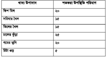 ব্রুড মাছ পালন, রেণু ও ধানী পোনা উৎপাদন পরিকল্পনা