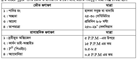 ব্রুড মাছ পালন, রেণু ও ধানী পোনা উৎপাদন পরিকল্পনা