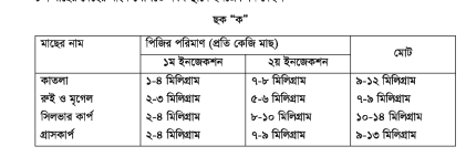 ফিশ কালচার অ্যান্ড ব্রিডিং-২ দ্বিতীয় পত্র ব্যবহারিক