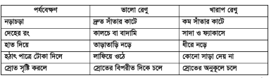 ফিশ কালচার অ্যান্ড ব্রিডিং-২ দ্বিতীয় পত্র ব্যবহারিক