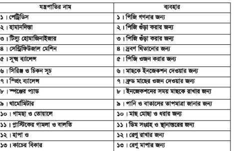 ফিশ কালচার অ্যান্ড ব্রিডিং-২ প্রথম পত্র ব্যবহারিক