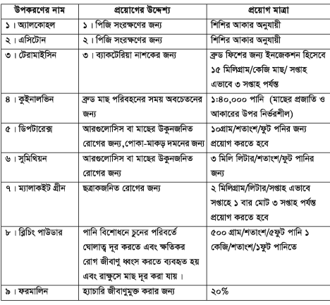 ফিশ কালচার অ্যান্ড ব্রিডিং-২ প্রথম পত্র ব্যবহারিক