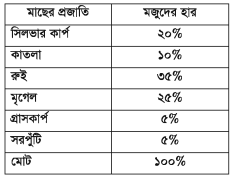 ফিশ কালচার অ্যান্ড ব্রিডিং-২ প্রথম পত্র ব্যবহারিক