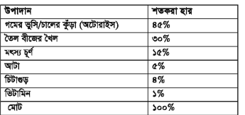 ফিশ কালচার অ্যান্ড ব্রিডিং-২ প্রথম পত্র ব্যবহারিক