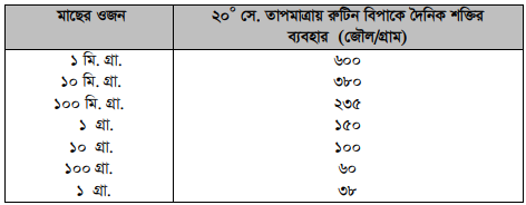 পানির গুণাগুণ, তাপমাত্রা, দ্রবীভূত গ্যাসসমূহ ও লবণাক্ততা